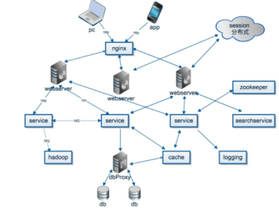 分布式系統(tǒng) 概念、應(yīng)用與軟件開發(fā)