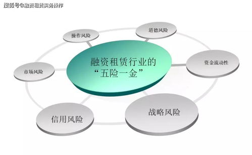 融資租賃企業風控體系建設的 四大原則 與資產管理的 543要訣