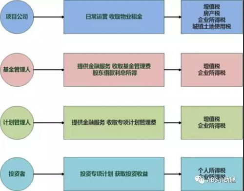 最全解析 REITs的稅務(wù)與投資管理