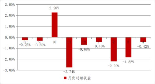 私募量化產(chǎn)品投資復(fù)盤 管理預(yù)期，接受波動(dòng)