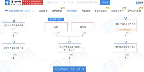 中國外運聯合首農食品等設立供應鏈科技公司，注冊資本1億元，探索資產管理新路徑